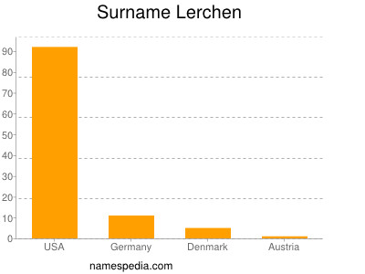 Familiennamen Lerchen