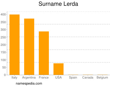 Surname Lerda