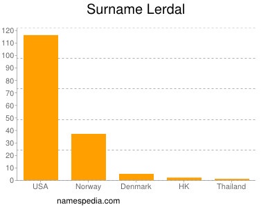 Familiennamen Lerdal