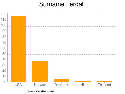 nom Lerdal