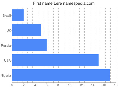 Vornamen Lere