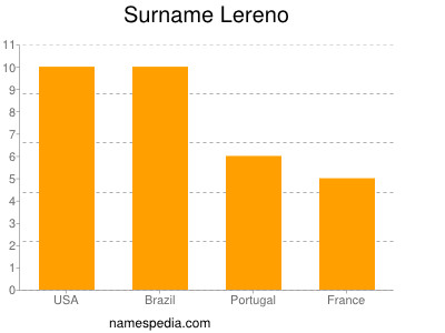 Surname Lereno