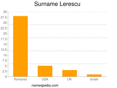 Familiennamen Lerescu