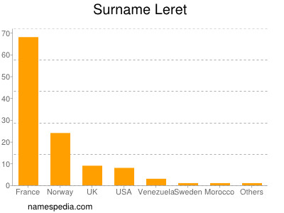 Familiennamen Leret