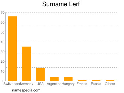 Surname Lerf