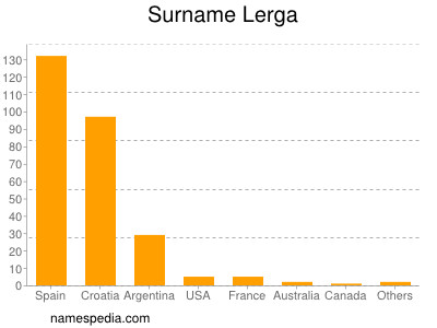 nom Lerga