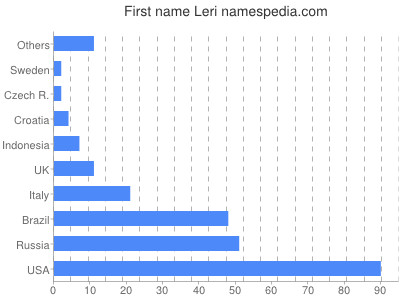 Vornamen Leri