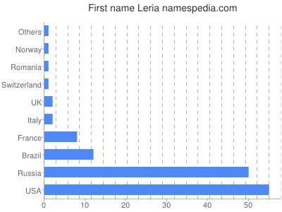 Given name Leria
