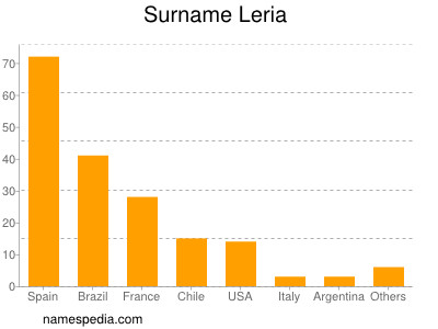 Surname Leria