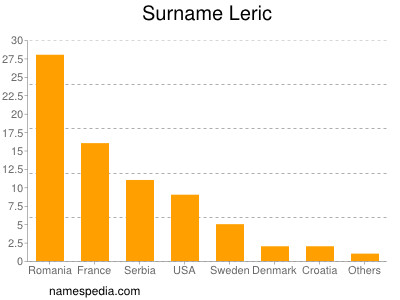 Familiennamen Leric