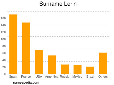 Surname Lerin