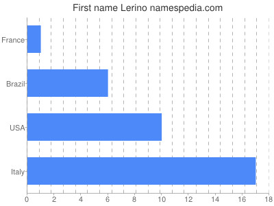 Vornamen Lerino