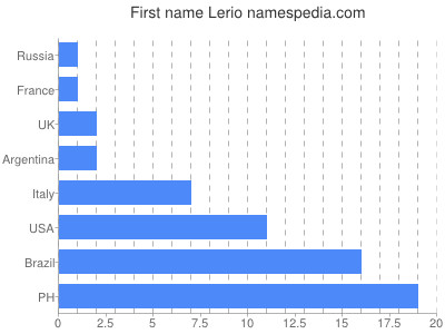 Vornamen Lerio