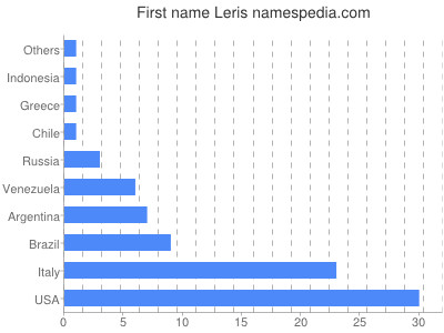 Vornamen Leris