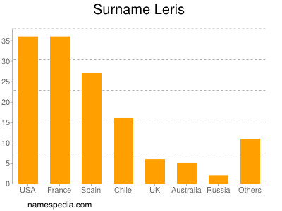 Familiennamen Leris