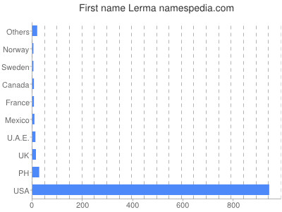 prenom Lerma