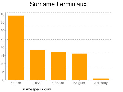 Familiennamen Lerminiaux