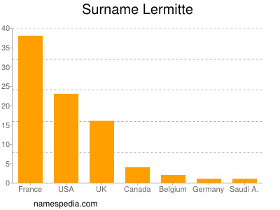 Familiennamen Lermitte