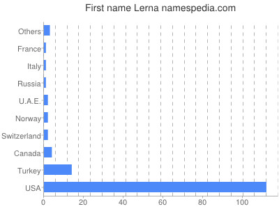 Vornamen Lerna