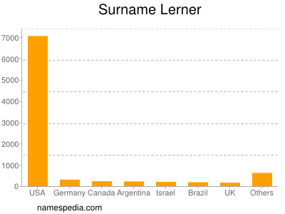 Surname Lerner