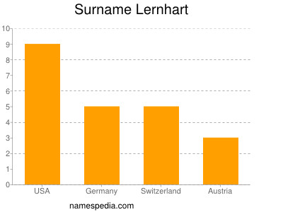 Familiennamen Lernhart
