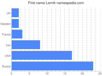 Vornamen Lernik