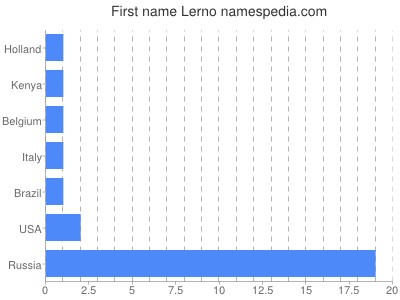 prenom Lerno