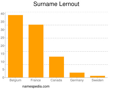 Surname Lernout