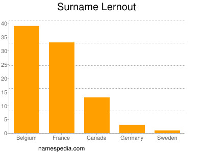 Surname Lernout
