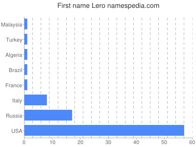 Vornamen Lero