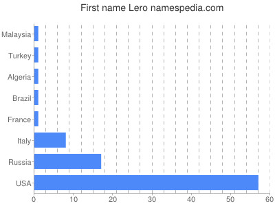 prenom Lero