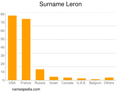 Familiennamen Leron