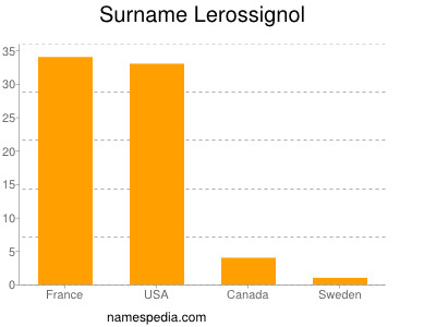 nom Lerossignol