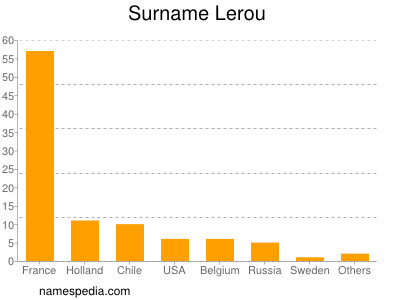 Familiennamen Lerou