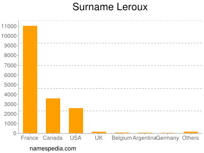 Familiennamen Leroux