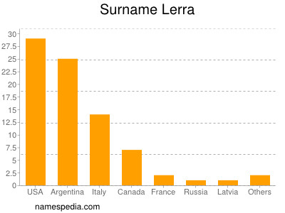 Familiennamen Lerra