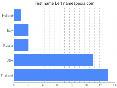 Given name Lert