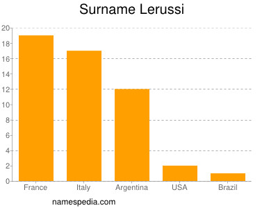 Surname Lerussi