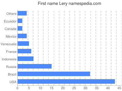 Vornamen Lery