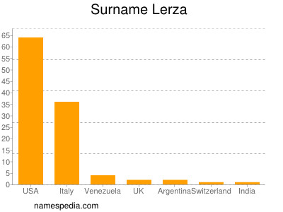 Familiennamen Lerza