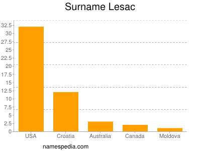 Familiennamen Lesac
