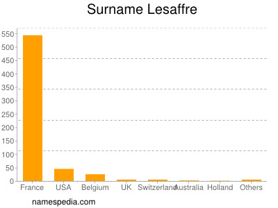 Surname Lesaffre