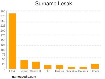 Familiennamen Lesak