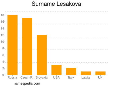 Familiennamen Lesakova