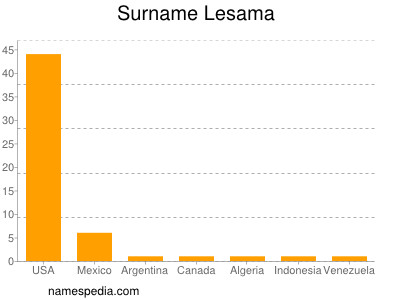 Surname Lesama