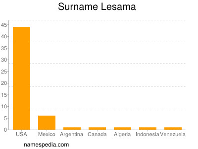 Familiennamen Lesama