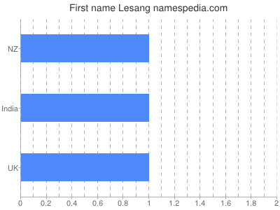 Given name Lesang