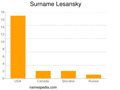 Surname Lesansky