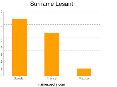 Familiennamen Lesant