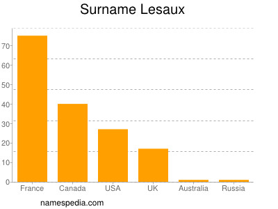 Familiennamen Lesaux